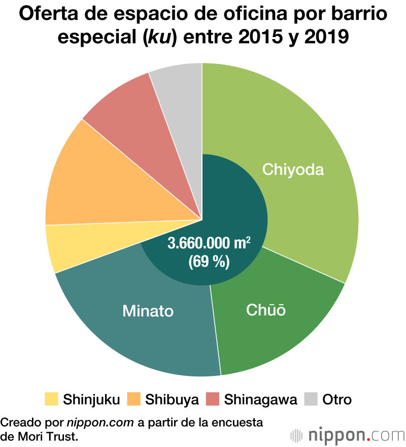 El auge de Toranomon: un nuevo centro de edificios de oficinas en Minato