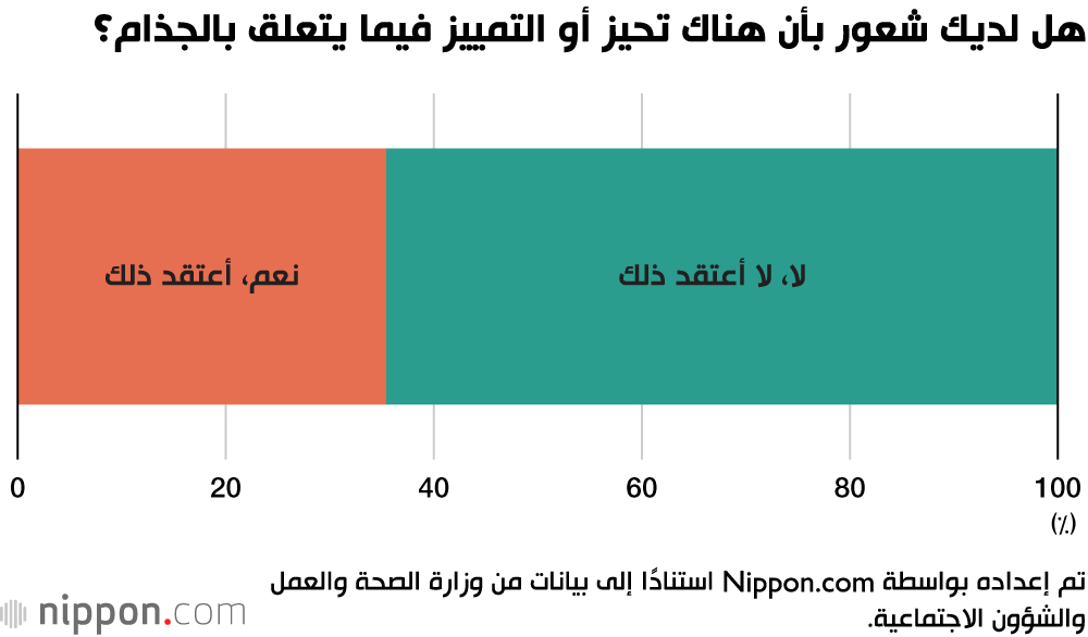 هل لديك شعور بأن هناك تحيز أو التمييز فيما يتعلق بالجذام؟