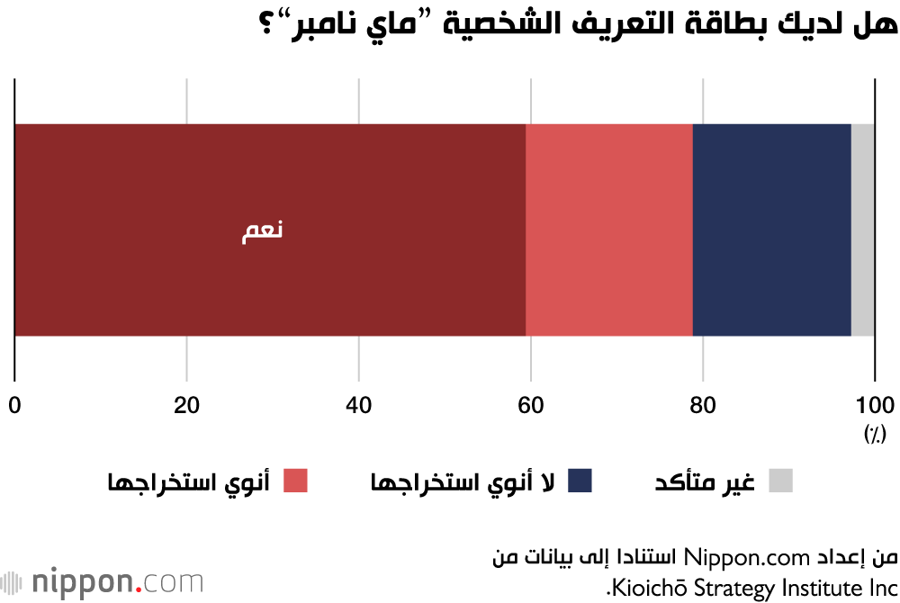 هل لديك بطاقة التعريف الشخصية ’’ماي نامبر‘‘؟