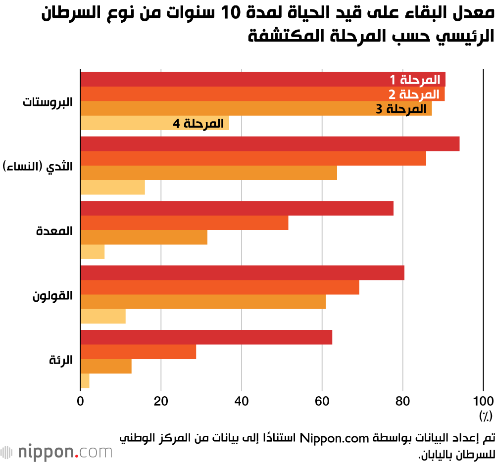 معدل البقاء على قيد الحياة لمدة 10 سنوات من نوع السرطان الرئيسي حسب المرحلة المكتشفة