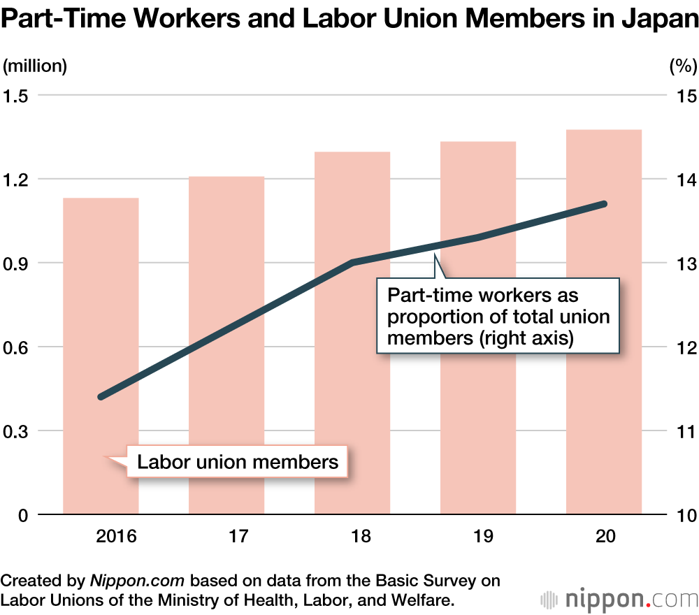 Labor Union Participation in Japan Increases Slightly to 17.1%