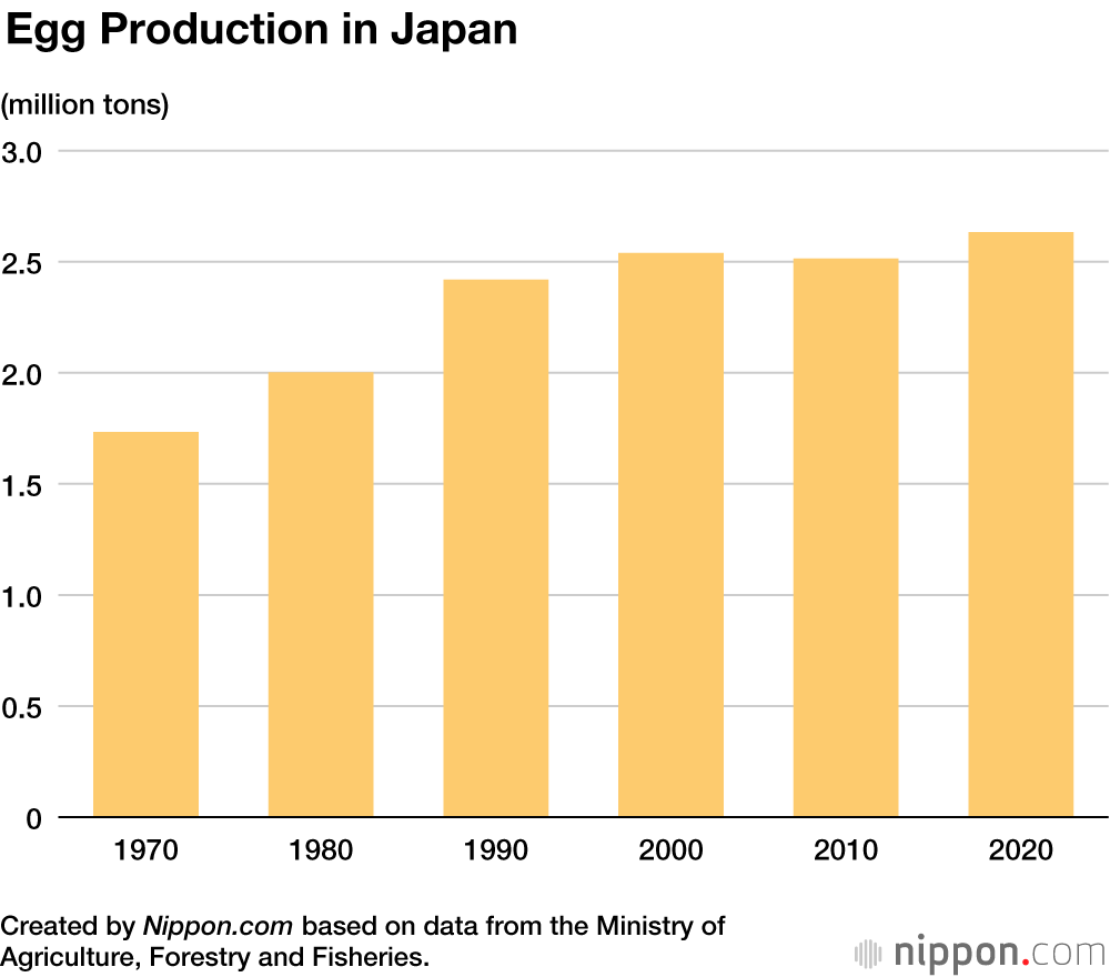 Egg Production in Japan