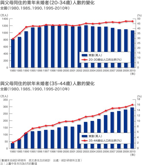 「家庭差距」的產生和「社會裂痕」的加深