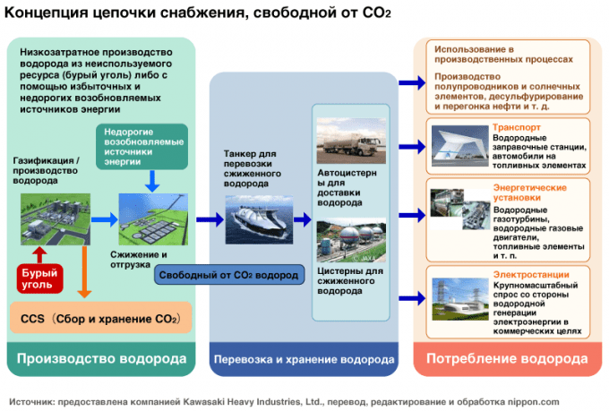 Использование водорода изменяет структуру энергетики