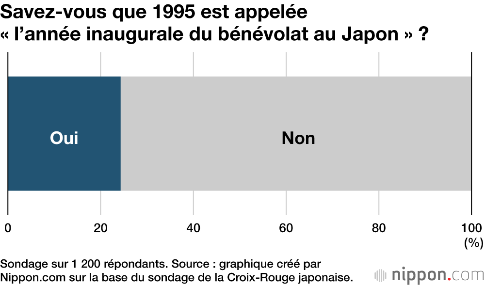 Savez-vous que 1995 est appelée  « l’année inaugurale du bénévolat au Japon » ?