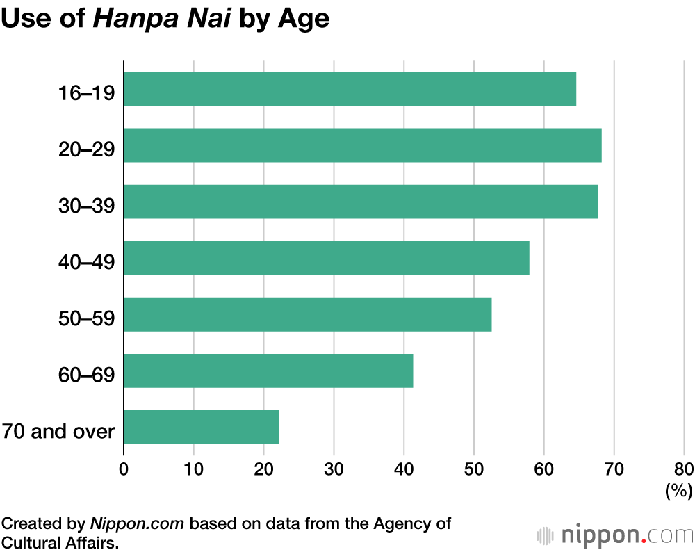 “Hanpa Nai”: Trends and Changes in Japanese Language Use