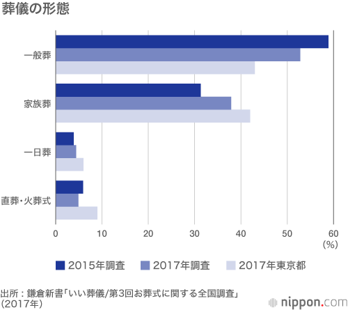 お葬式は「少人数で簡素にお安く」がトレンド : 儀式省略、火葬場直行のケースも