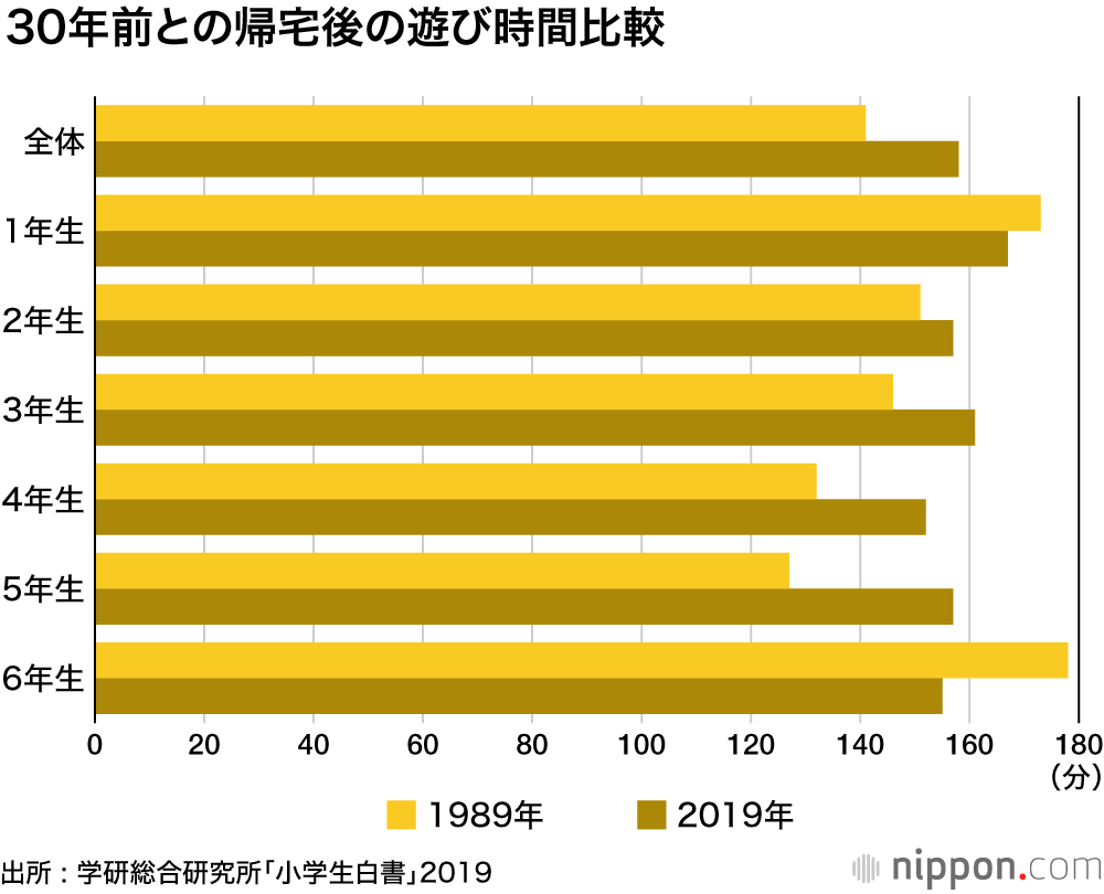 小学生の読書量30年で3分の1に : テレビさえ見ないスマホ中毒？