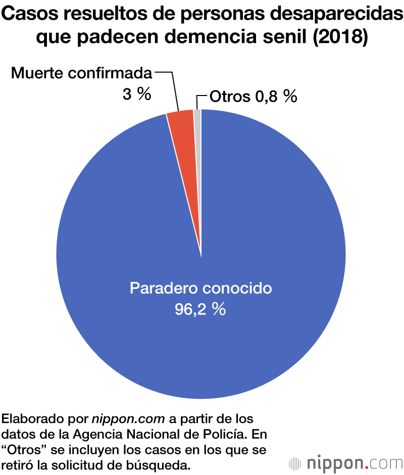 Aumenta por sexto año consecutivo el número de desaparecidos que padecen demencia senil 