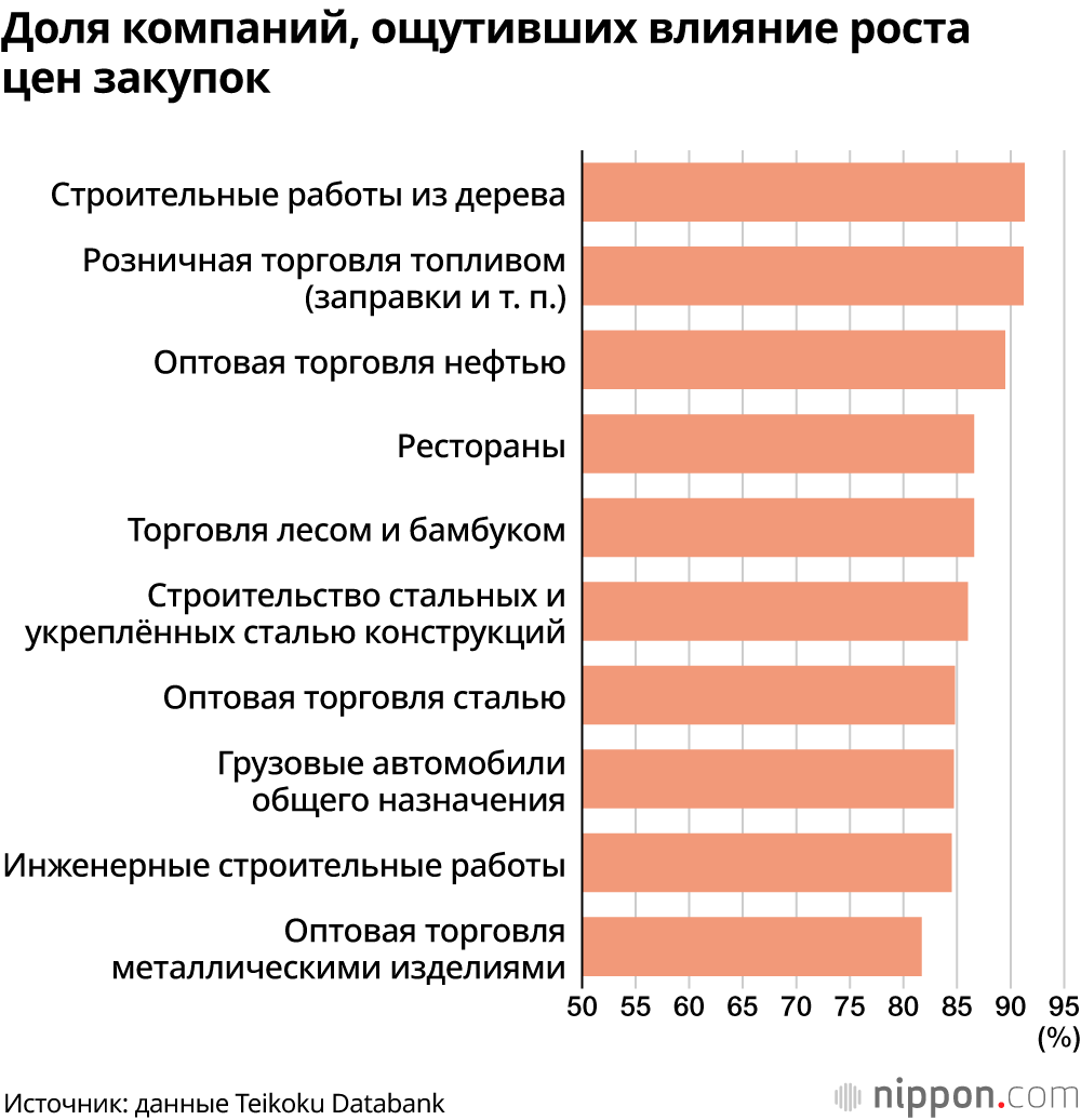 Усиление «деревянного шока»: около 50% связанных со строительством компаний ощущают проблемы с поставками из-за вторжения России в Украину