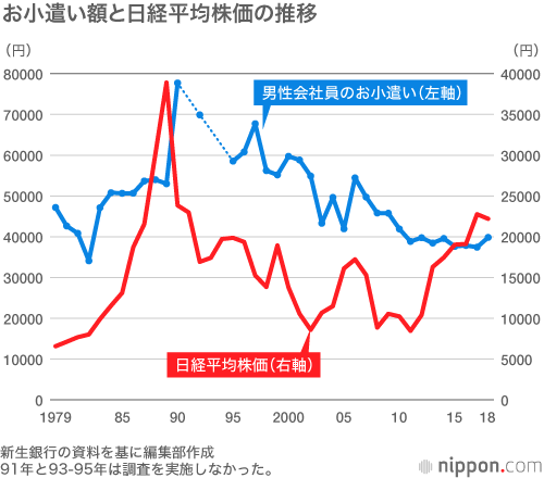 サラリーマンお小遣い調査
