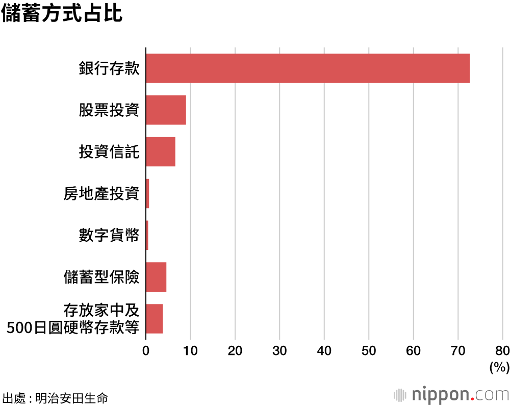 調查顯示，70%受訪者選擇「銀行存款」作為儲蓄方式