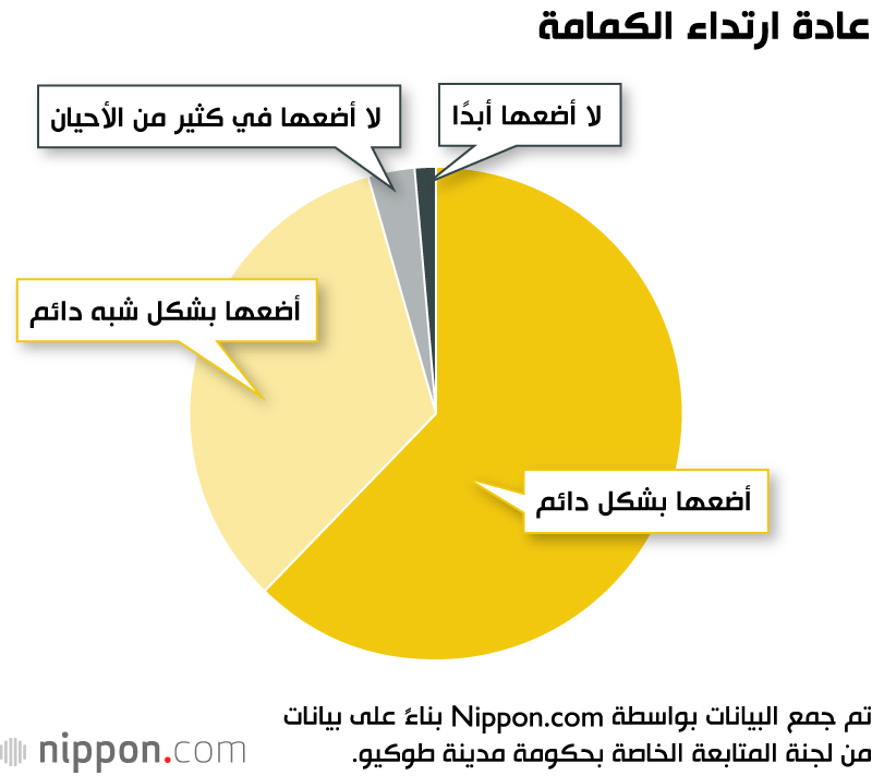 دراسة يابانية: عدد متزايد من حالات الإصابة بكورونا كان بسبب التجمعات وعدم وضع الكمامة