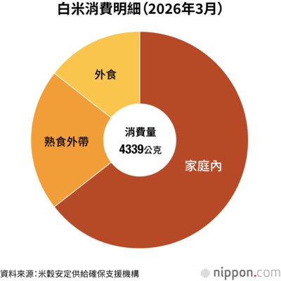 白米消費明細(2026年3月)