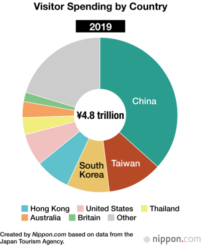 Visitor Spending by Country 2019