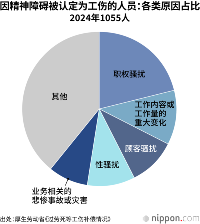 因精神障碍被认定为工伤的人员:各类原因占比