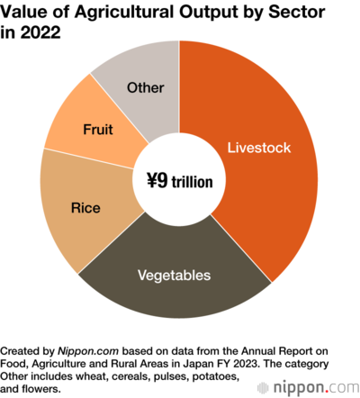 Value of Agricultural Output by Sector in 2022