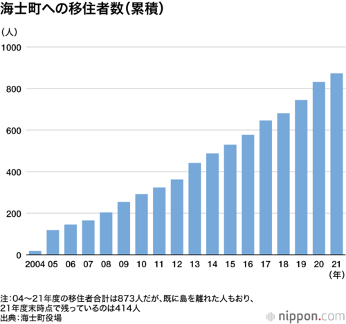 移住者数(累積)の推移