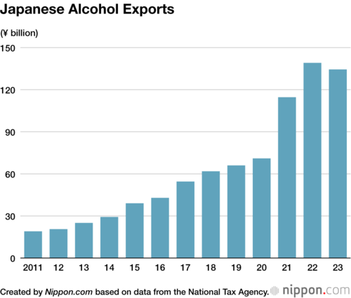 Japanese Alcohol Exports