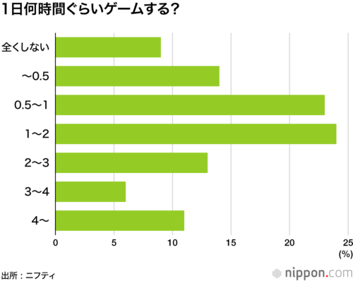 1日何時間ぐらいゲームする?