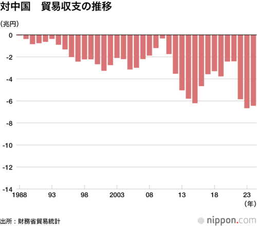 対中国 貿易収支の推移