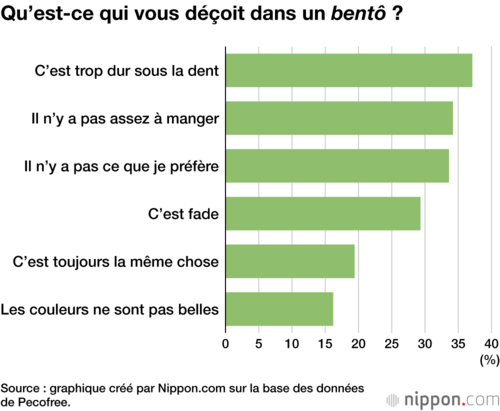 Qu’est-ce qui vous déçoit dans un bentô ?