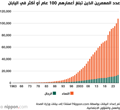 عدد المعمرين الذين تبلغ أعمارهم 100 عام أو أكثر في اليابان