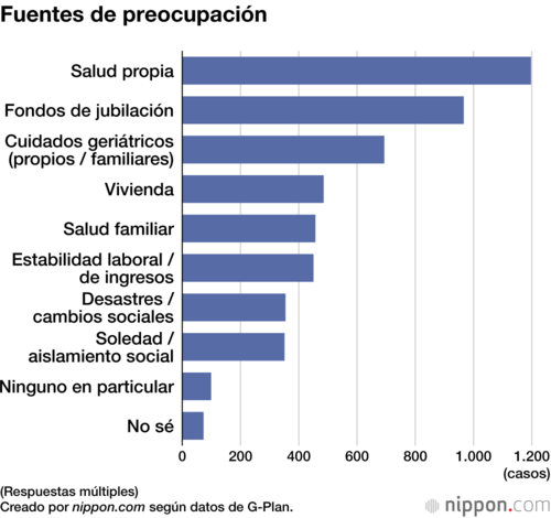 Fuentes de preocupación