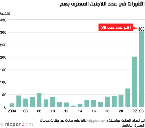 التغيرات في عدد اللاجئين المعترف بهم