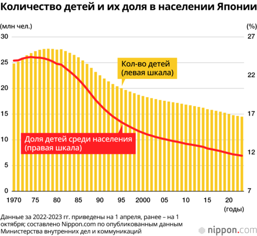 Количество детей и их доля в населении Японии