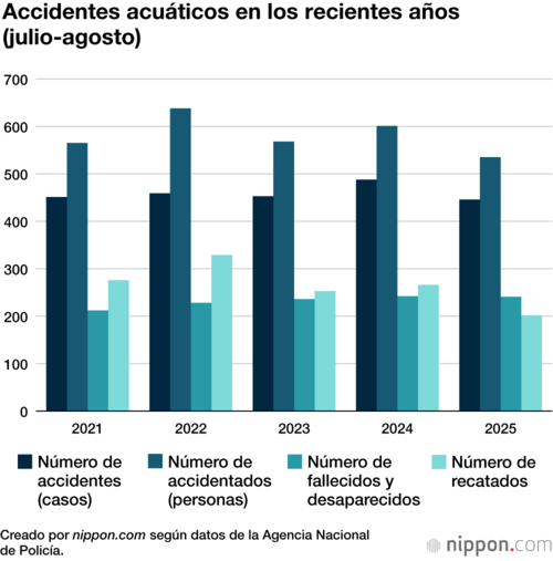 Accidentes acuáticos en los recientes años (julio-agosto)