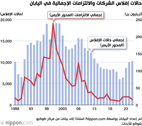 حالات إفلاس الشركات والالتزامات الإجمالية في اليابان