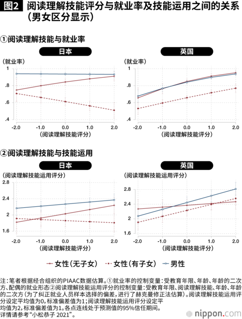图2 阅读理解技能评分与就业率及技能运用之间的关系(男女区分显示)