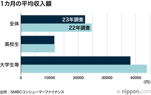 1カ月の平均収入額