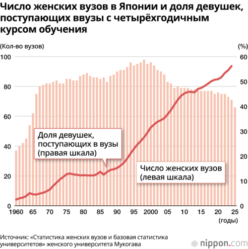 Число женских вузов в Японии и доля девушек, поступающих ввузы с четырёхгодичным курсом обучения