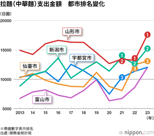 拉麵(中華麵)支出金額 都市排名變化