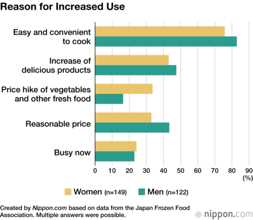 Reason for Increased Use
