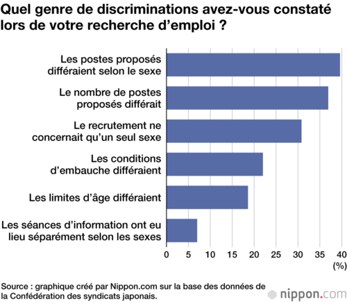 Quel genre de discriminations avez-vous constaté lors de votre recherche d’emploi ?