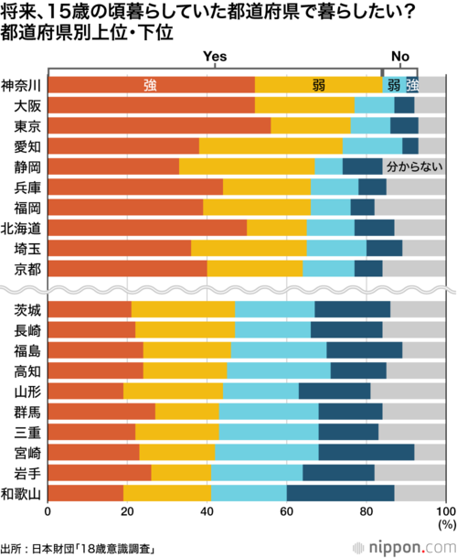 将来、15歳の頃暮らしていた都道府県で暮らしたい? 都道府県別上位・下位