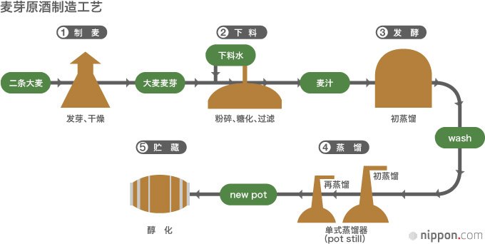获得全球认可的“日本威士忌”