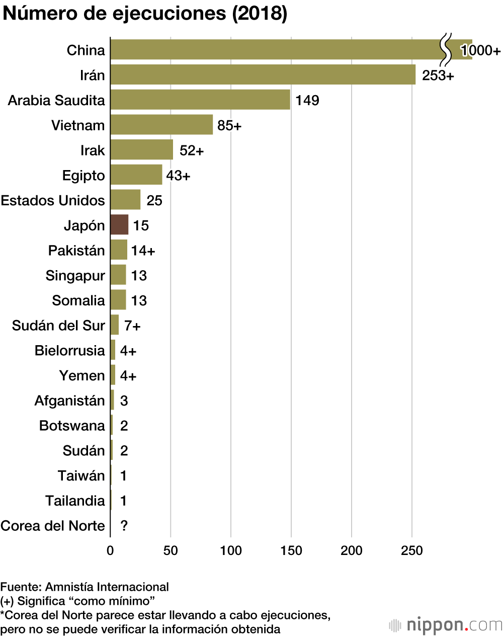 Japón y EE. UU. son los únicos países del G7 que aplican la pena de muerte
