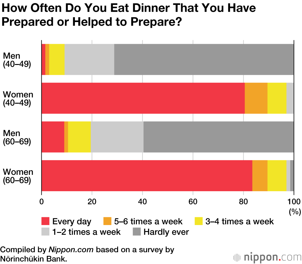 Middle-Aged Japanese Men and Their Expectations of Homemade Meals