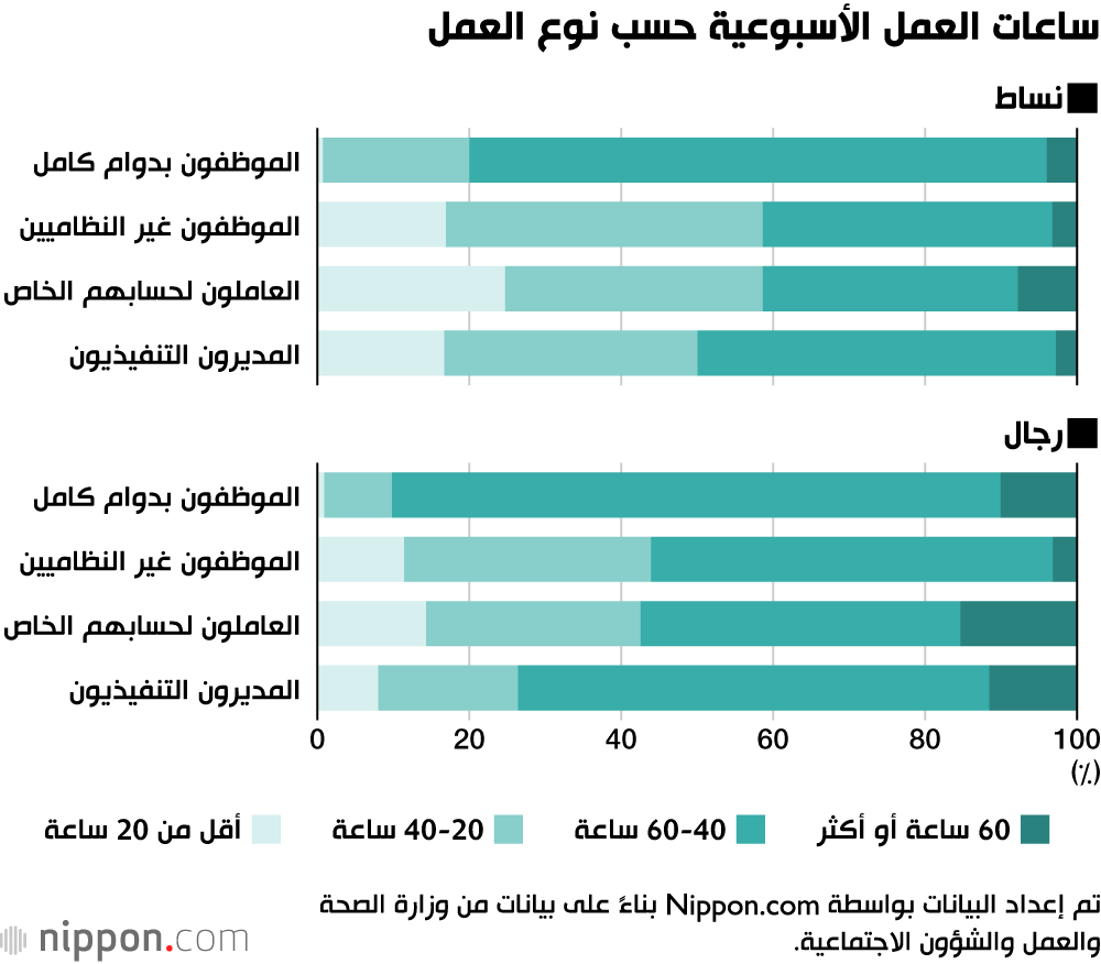ساعات العمل الأسبوعية حسب نوع العمل