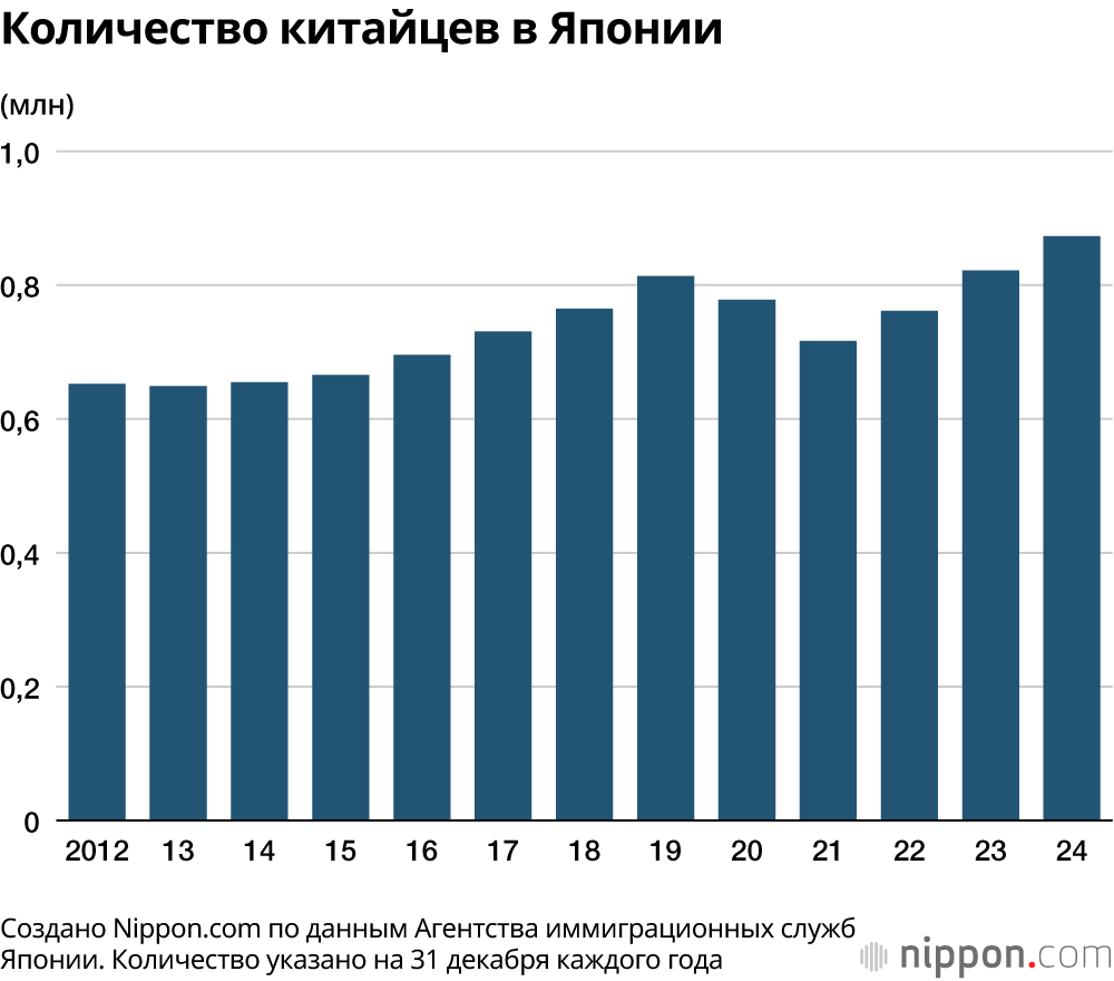 Количество китайцев в Японии