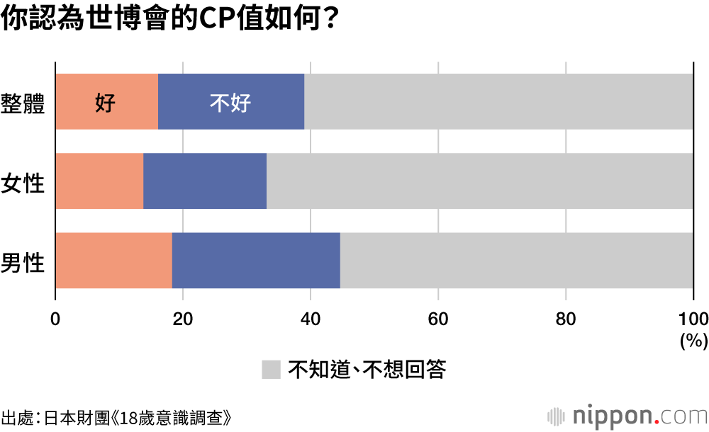 你認為世博會的CP值如何？