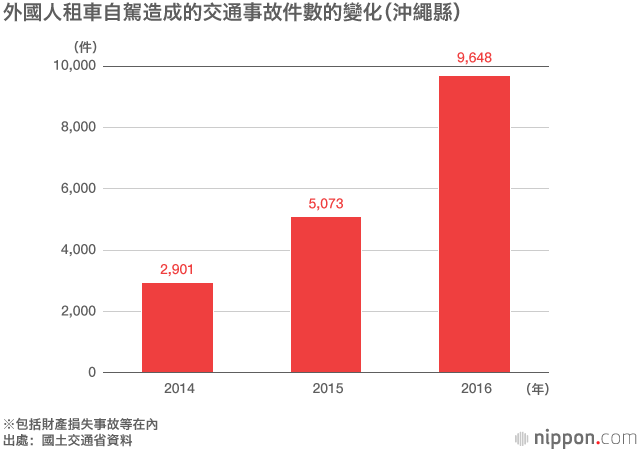外國人租車自駕增多：政府著手採取措施預防事故發生