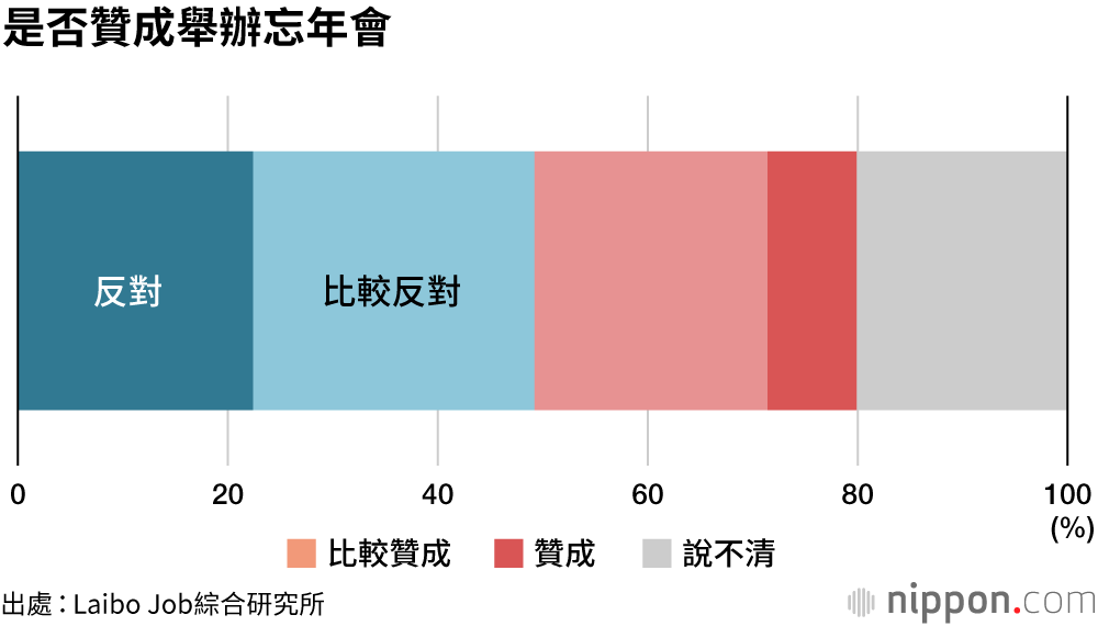 今年也不參加公司忘年會？