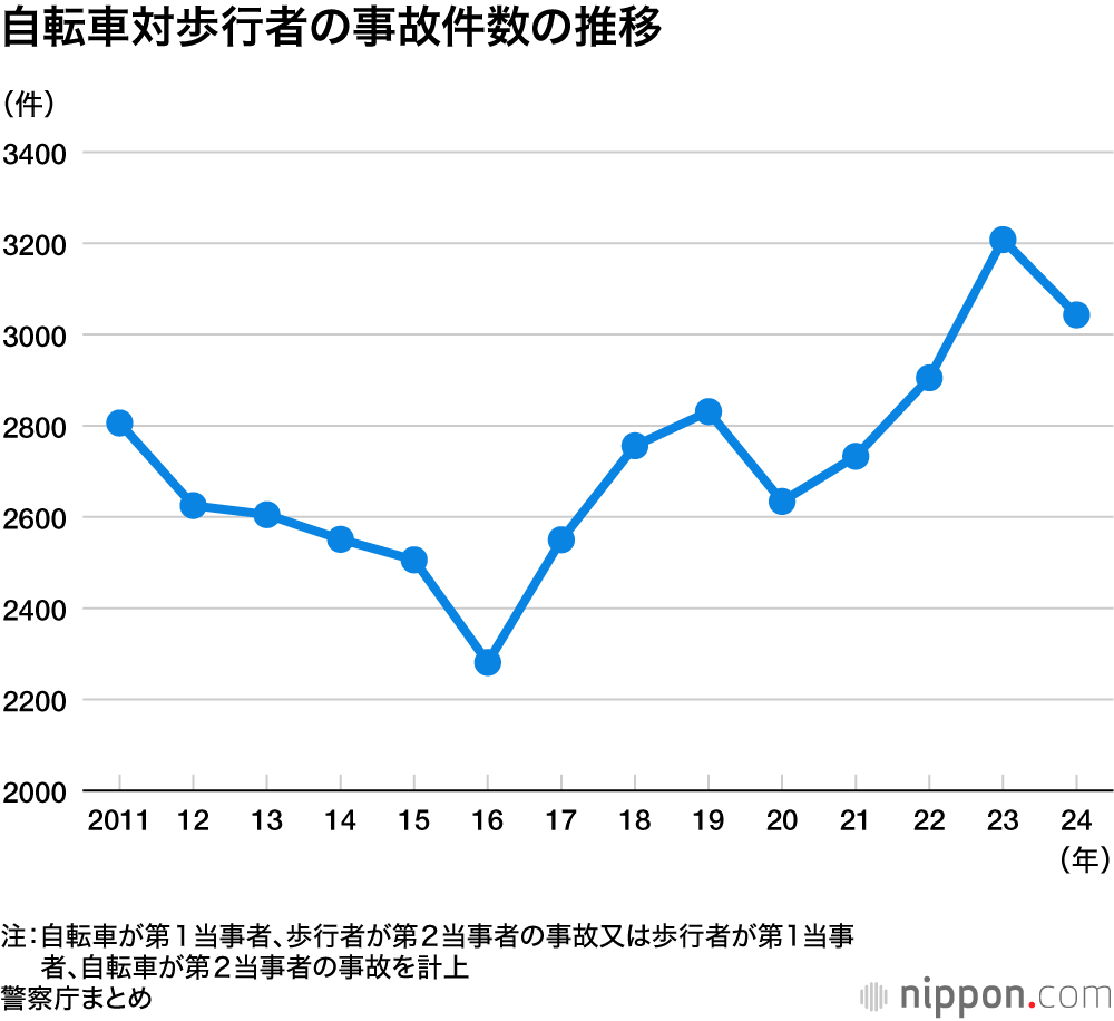 自転車対歩行者の事故件数の推移