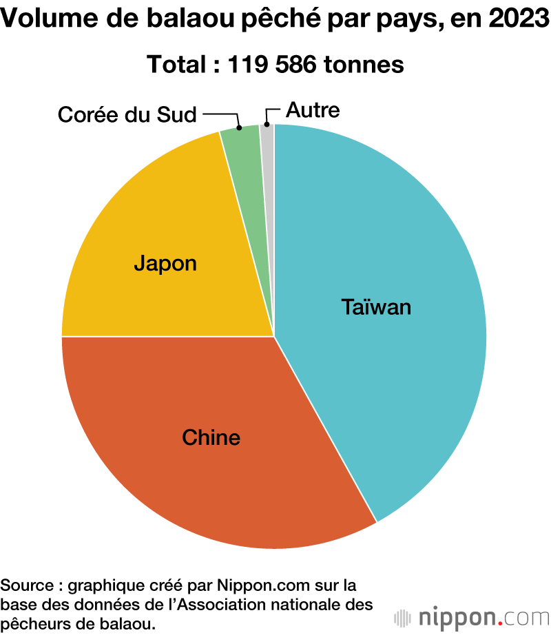 Volume de balaou pêché par pays, en 2023