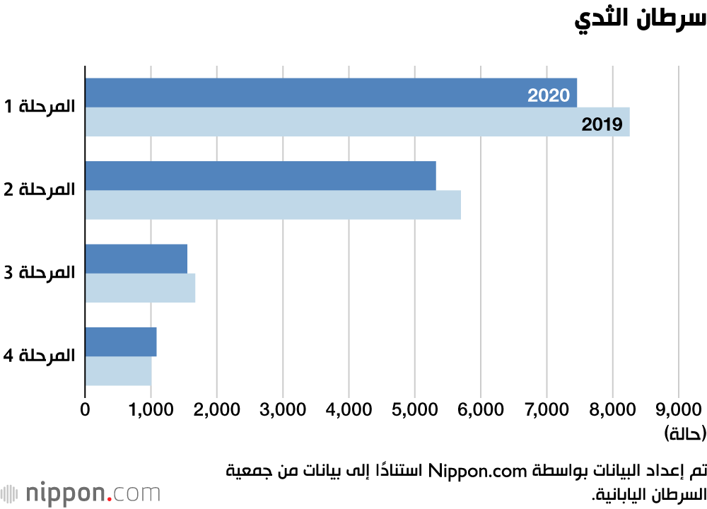 جائحة كورونا تؤثر على الاكتشاف المبكر لمرض السرطان خلال 2020 في اليابان 